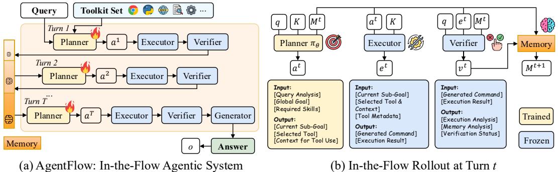 An overview of the AgentFlow architecture, showing the four modules (Planner, Executor, Verifier, Generator) interacting through an evolving memory.