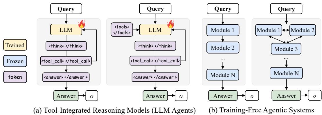 A comparison of monolithic tool-integrated models and modular agentic systems.