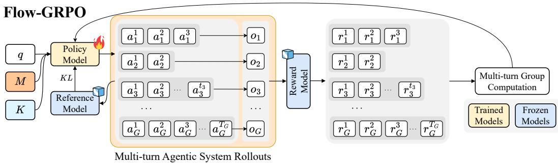 A schematic of the Flow-GRPO optimization process, showing rollouts from a policy and reference model being used to compute rewards and update the policy.