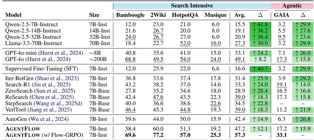 Table showing AgentFlow’s accuracy on search-intensive and agentic tasks compared to other models.