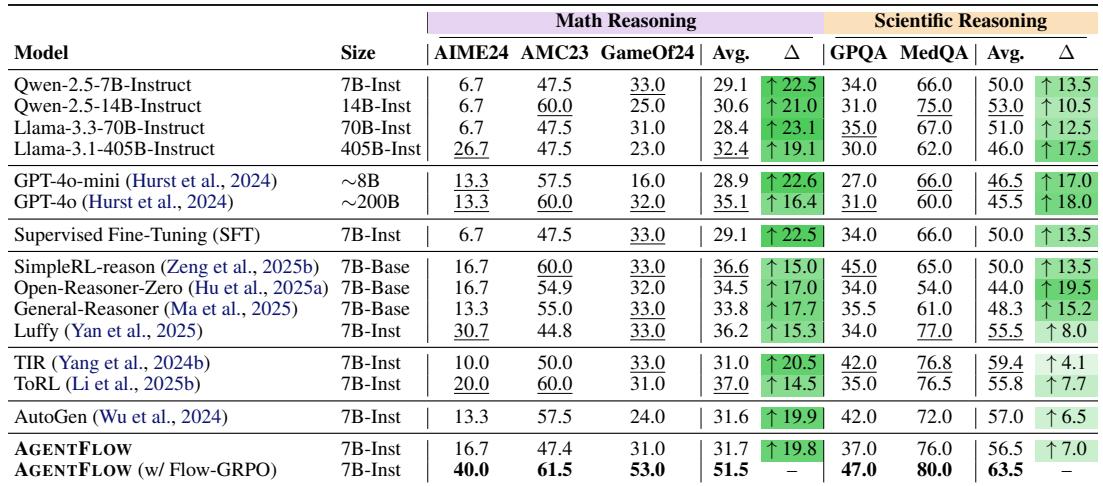 Table showing AgentFlow’s accuracy on mathematical and scientific reasoning tasks compared to other models.