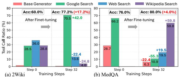 Bar charts showing how the tool call ratio changes after Flow-GRPO fine-tuning for two different tasks.
