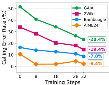 Line chart showing the decrease in tool-calling error rate as training progresses.