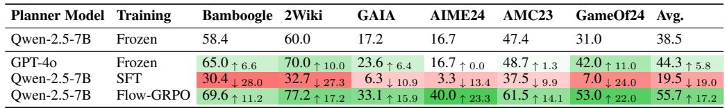 Table comparing the performance of AgentFlow with different training methods for the planner.