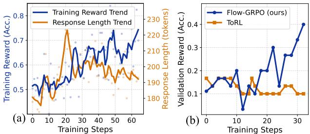 Charts showing training dynamics and a performance comparison against a monolithic RL baseline.