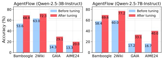 Bar charts showing that Flow-GRPO provides consistent gains for both 3B and 7B models.