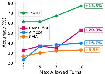 A line chart showing that accuracy improves as the maximum allowed reasoning turns increase.