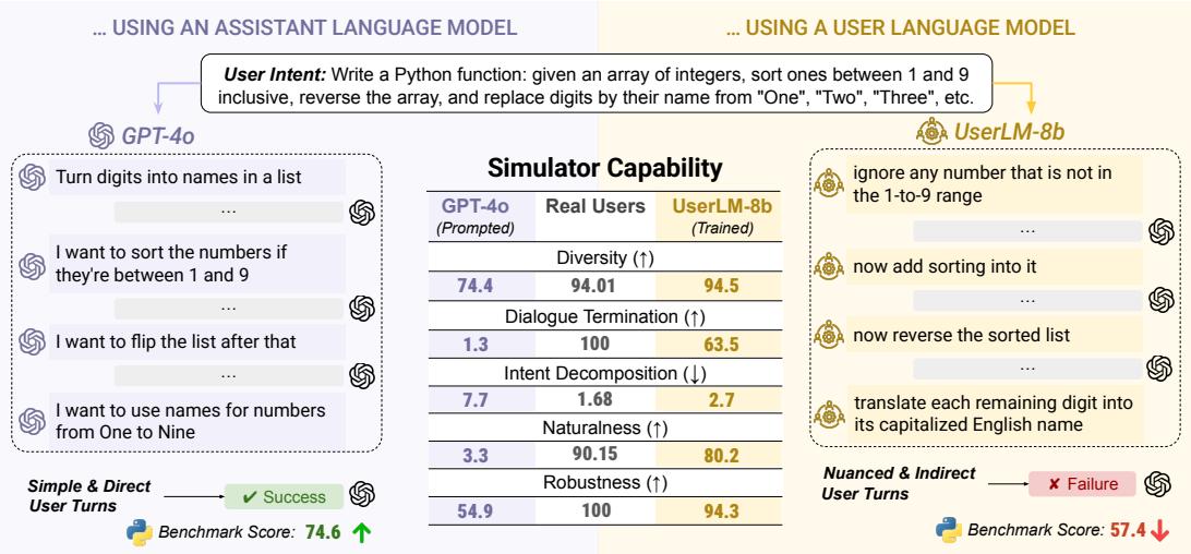 A comparison showing how a GPT-4o user simulator is simple and direct, leading to success, while the purpose-built UserLM-8b is more nuanced and indirect, causing the assistant to fail.