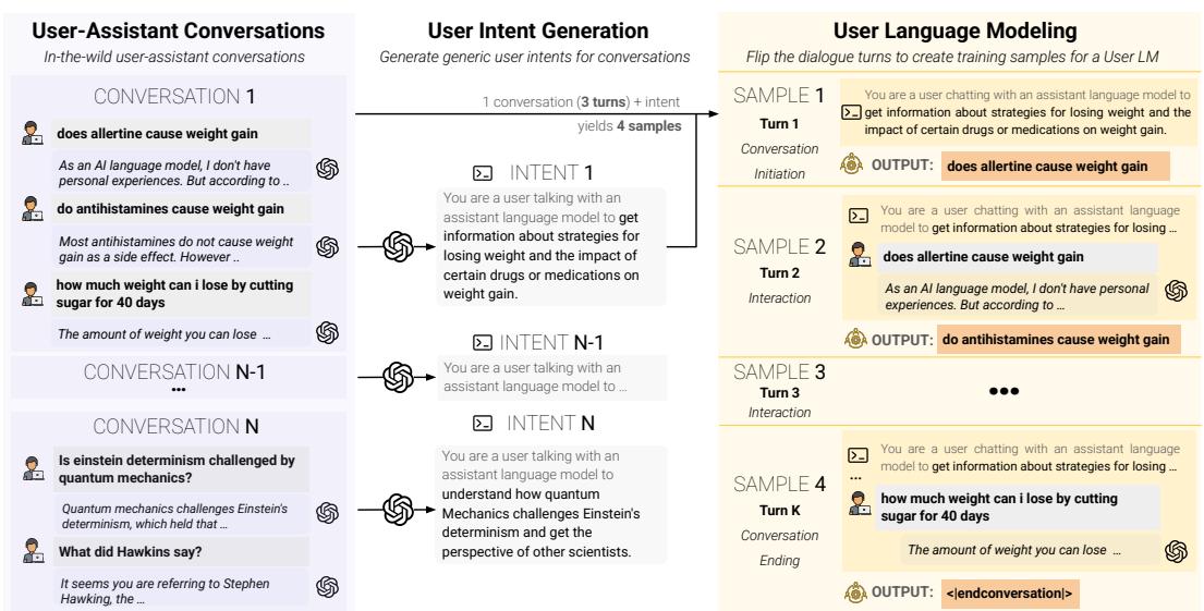 A diagram showing the pipeline for training a UserLM. It starts with real user-assistant conversations, generates high-level user intents from them, and then flips the dialogue to create training samples.