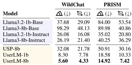 Table showing the perplexity scores of various models. UserLM-8b achieves significantly lower perplexity than all other models, indicating a better distributional alignment with real user utterances.