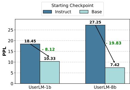 Two plots comparing different training setups for UserLMs. The left plot shows that training with intent conditioning improves performance. The right plot shows that starting from a base model checkpoint is significantly better than starting from an instruction-tuned one.