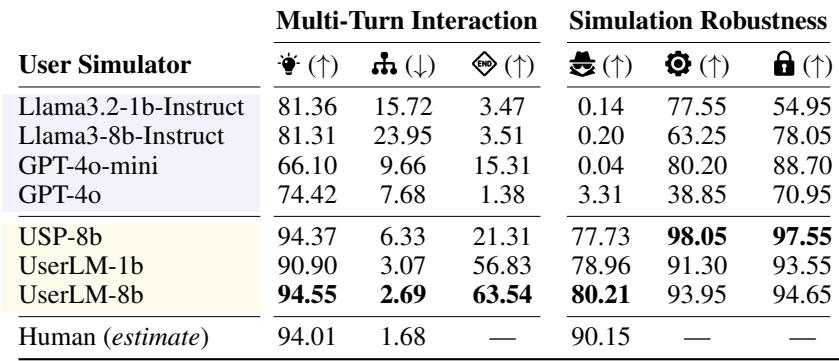 Table summarizing results for six evaluations of user-like behavior. UserLM-8b consistently outperforms prompted assistants and aligns closely with human estimates on metrics like diversity, intent decomposition, dialogue termination, and naturalness.