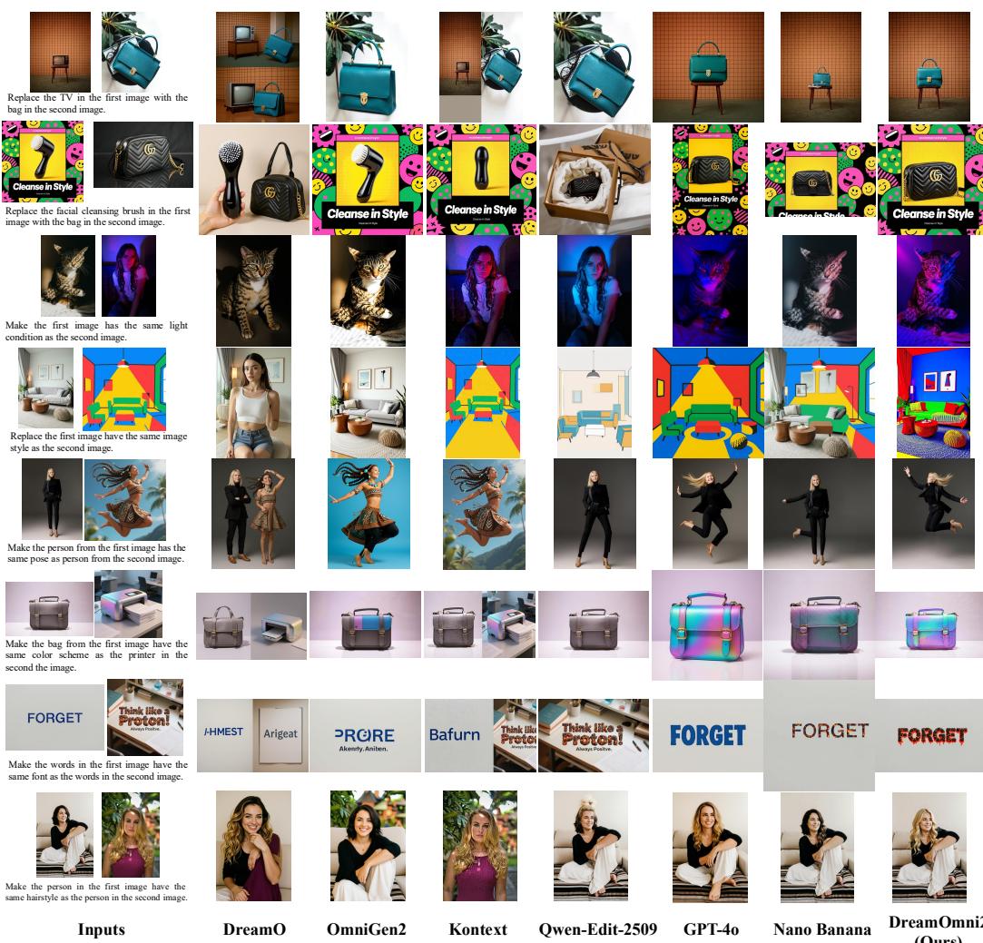 A visual comparison of different models performing the same editing tasks. DreamOmni2’s results are consistently more accurate and faithful to the prompt.