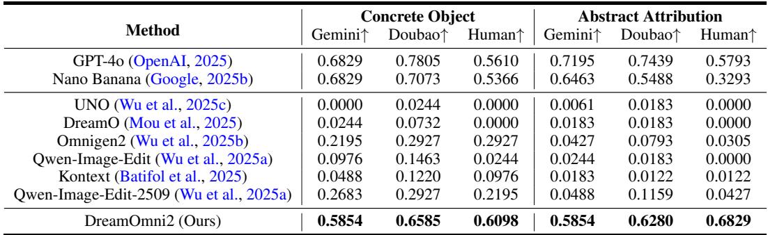 A table showing quantitative results for multimodal editing, where DreamOmni2 achieves the highest scores in human evaluations and is highly competitive with commercial models.
