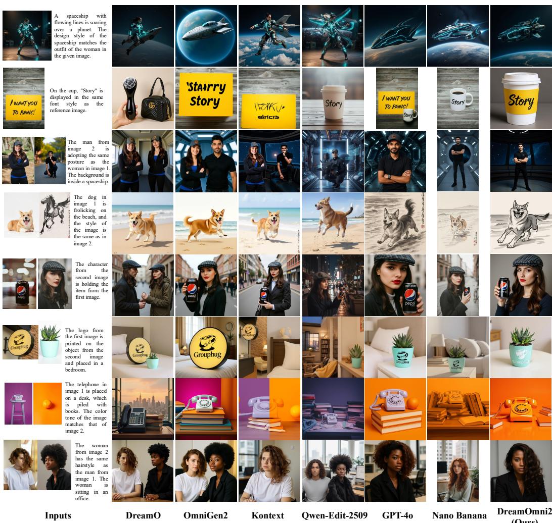 A visual comparison for image generation tasks. DreamOmni2 produces results that are more coherent and consistent with the multiple reference images.