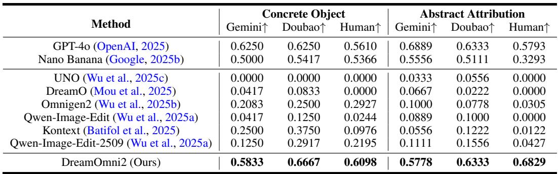 A table showing quantitative results for multimodal generation. DreamOmni2 again leads the pack, especially in human evaluations.