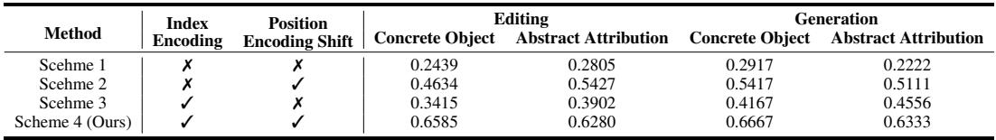 A table from the ablation study showing that the combination of index encoding and position encoding shift is critical for the best performance.