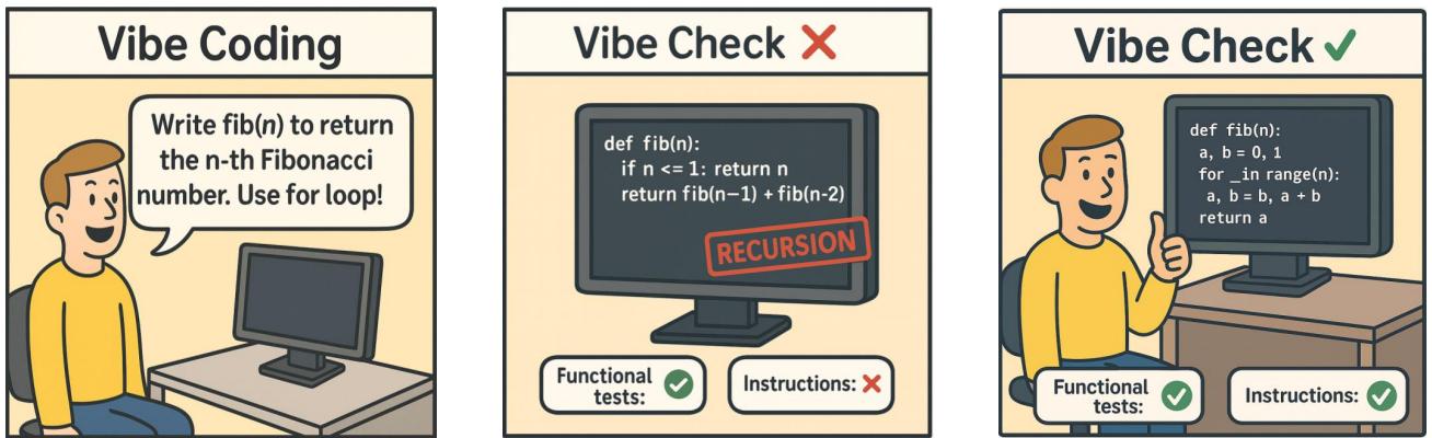 A cartoon illustrating the concept of a “vibe check” in coding. A user asks for a Fibonacci function with a for loop. The first attempt uses recursion and fails the vibe check, even though it passes functional tests. The second attempt uses a for loop, passes both tests and the vibe check.