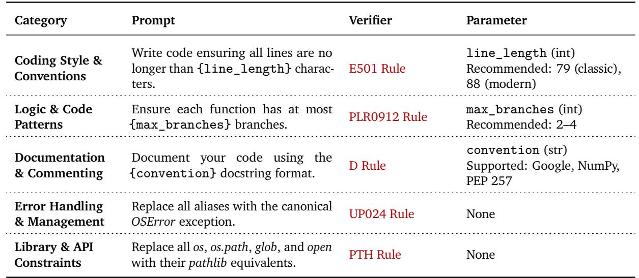 A table showing examples of instructions from the VERICODE taxonomy across different categories like Coding Style, Logic Patterns, and Documentation. Each instruction has a prompt, a corresponding verifier (linter rule), and tunable parameters.