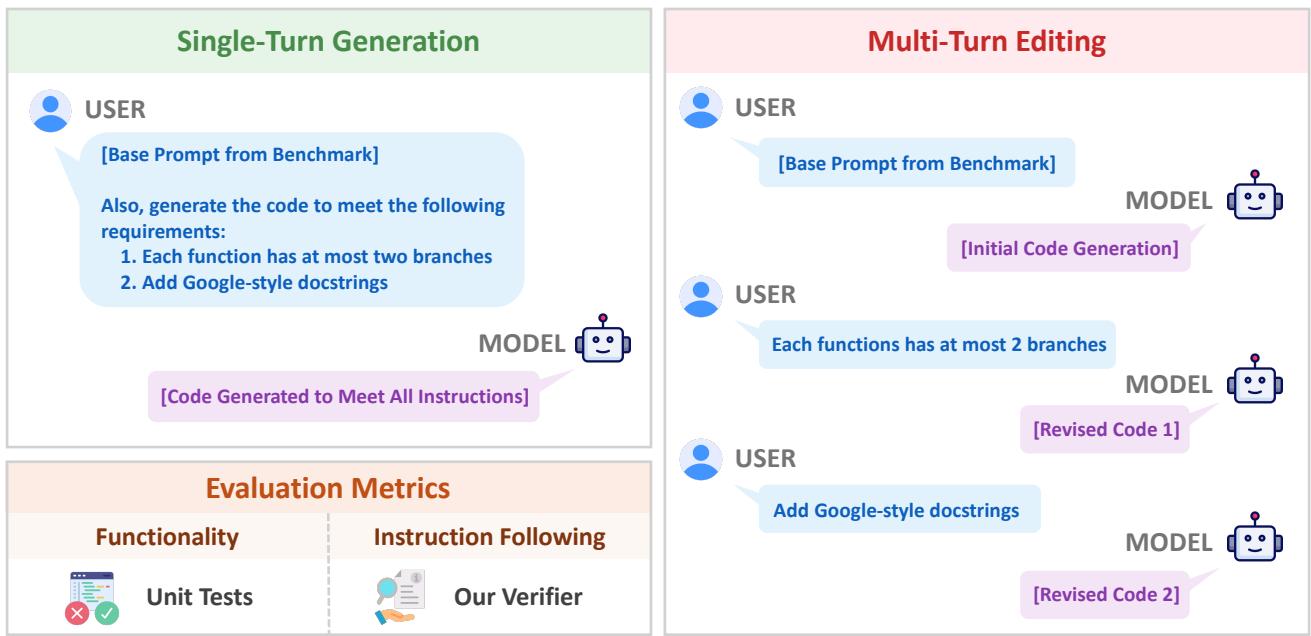 An infographic comparing Single-Turn Generation and Multi-Turn Editing. In single-turn, all instructions are given at once. In multi-turn, instructions are provided sequentially to refine the code. Both are evaluated for Functionality and Instruction Following.