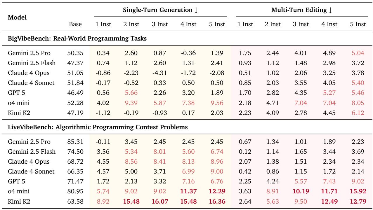 A table showing the functional regression rates for top-performing LLMs on BigVibeBench and LiveVibeBench. Many cells are highlighted in red, indicating a regression of over 5% or 10%.