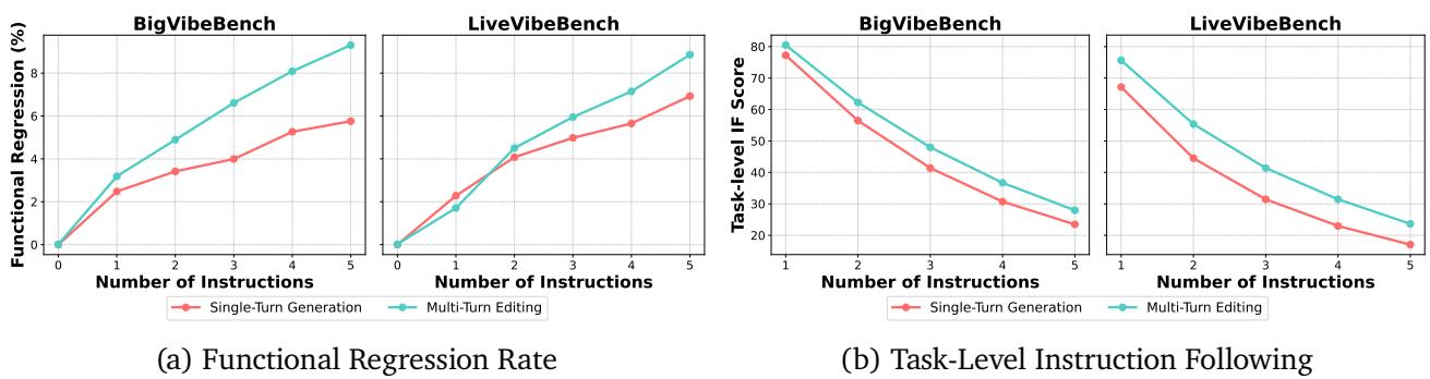 Line graphs showing that as the number of instructions increases, functional regression worsens (a), while the task-level instruction following score plummets (b).
