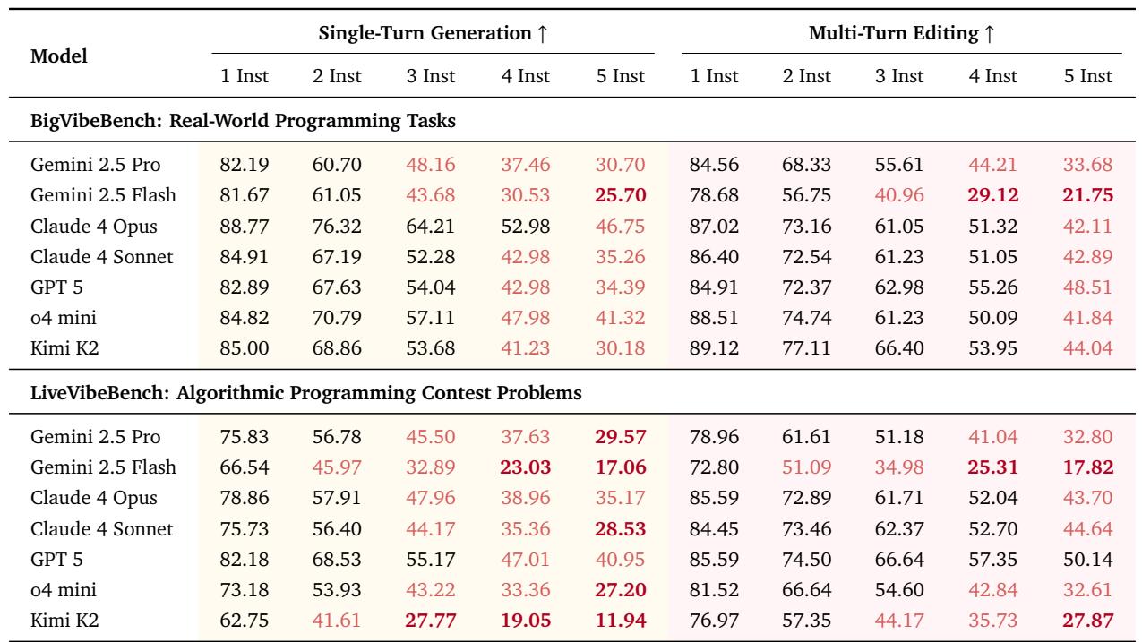 A table showing the task-level instruction following scores for top models. Scores drop significantly as the number of instructions increases from 1 to 5, with many falling below 50% and even 30%.