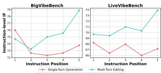 Two line charts showing that instruction-level success is highest for instructions at the beginning and end of a prompt, and dips in the middle.