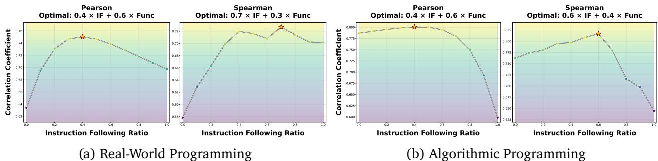 Four plots showing the correlation between a composite score and human preference. In all cases, the peak correlation (marked with a star) occurs when the score is a mixture of both Instruction Following (IF) and Functionality (Func).