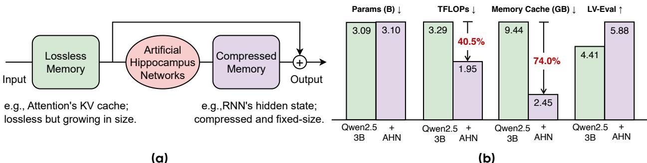 A diagram showing the AHN memory architecture and a bar chart demonstrating its efficiency and performance gains.