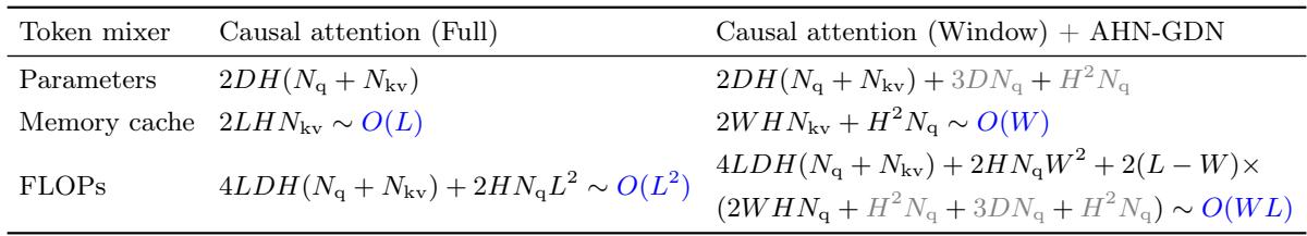 A table comparing the computational and memory complexity of full attention vs. attention with AHN-GDN.