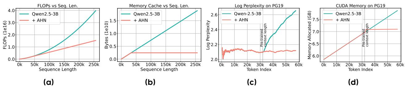 Charts comparing FLOPs, memory usage, and perplexity for a standard model versus one with AHN.