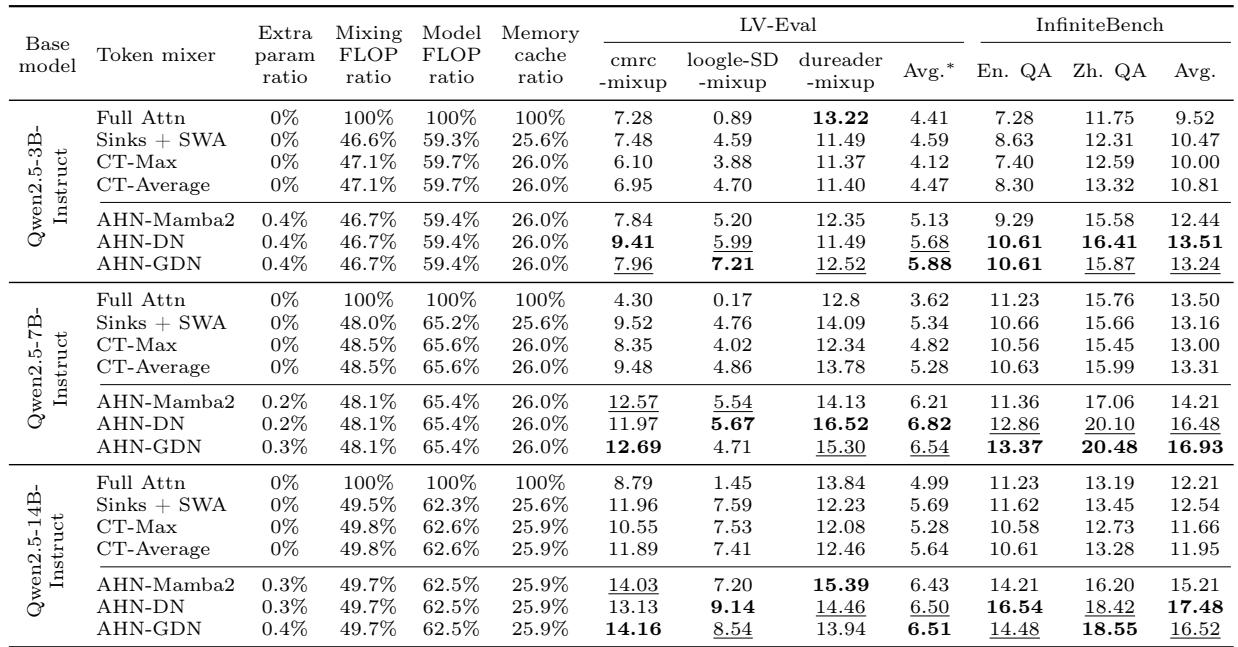 Table showing performance on LV-Eval and InfiniteBench for different model sizes and methods.