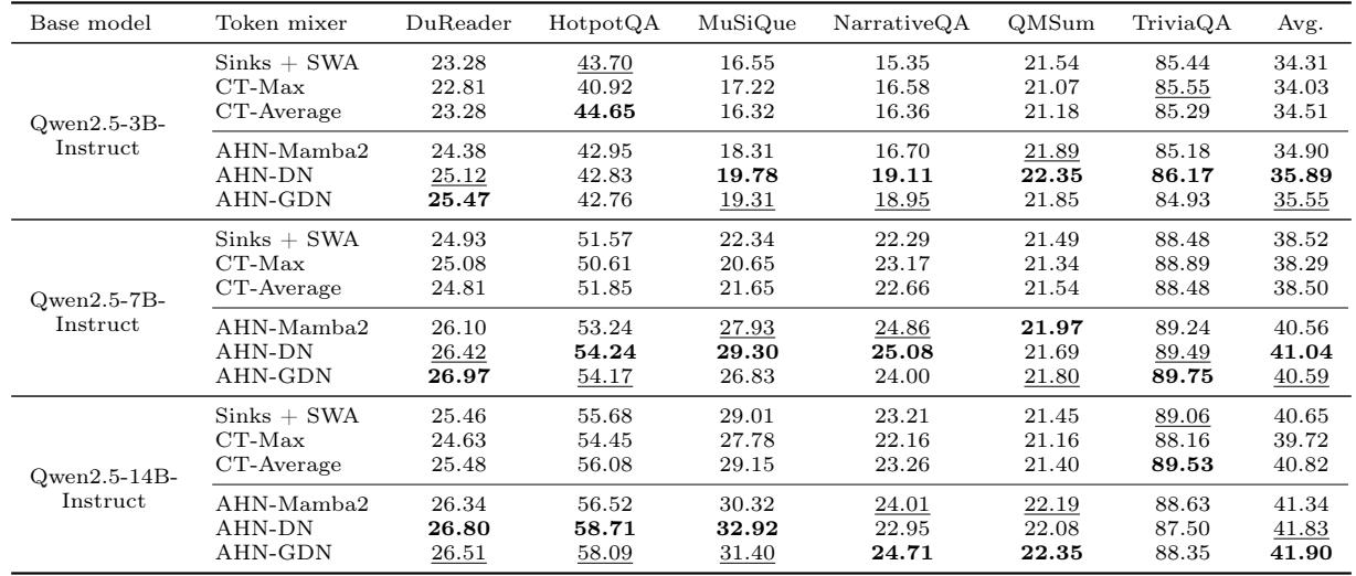 Table showing performance on LongBench tasks.
