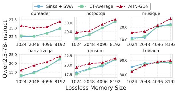 A grid of charts showing that AHN-GDN maintains high performance across various lossless memory sizes.