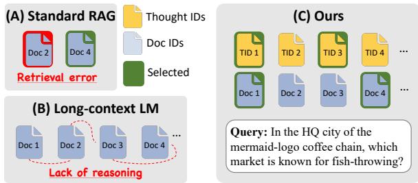 A comparison of three approaches: Standard RAG, which can suffer from retrieval errors; Long-context LMs, which can lack reasoning structure; and the proposed method, which combines structured thoughts with factual documents.