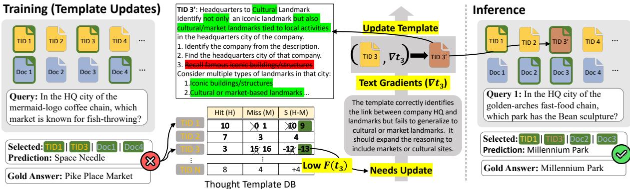 A diagram showing the training and inference stages of ToTAL. During training, templates are evaluated, and low-performing ones are updated using natural language feedback. During inference, the refined templates are used to answer new queries.