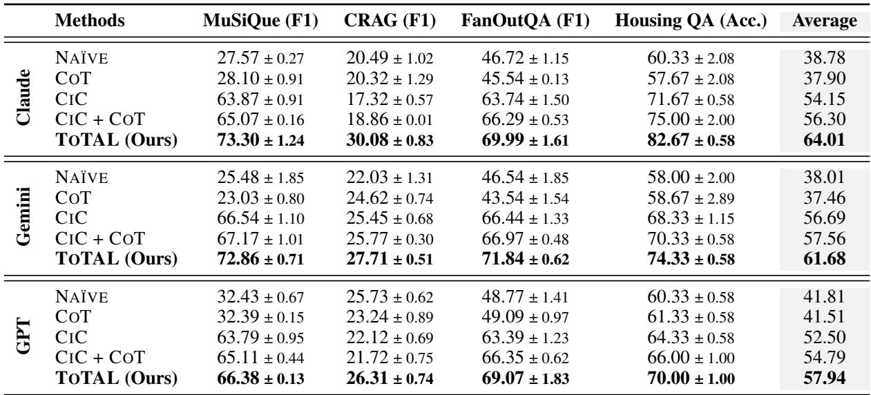 Table showing the main results. ToTAL outperforms NAÏVE, CoT, CIC, and CIC+CoT across all datasets and LCLM backbones (Claude, Gemini, GPT).