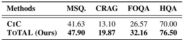 A table and a chart showing ToTAL’s performance in a retrieval-augmented setting.