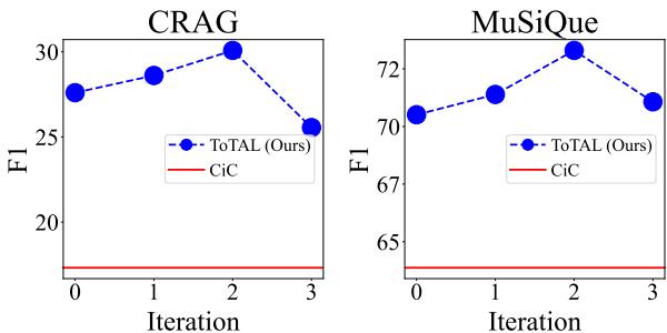 Two line graphs showing performance improvements over iterations.