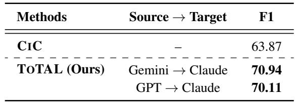 A table showing transfer from Gemini/GPT templates to Claude.