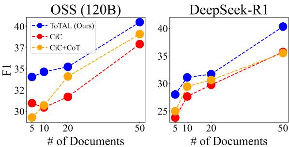 Line graphs showing open-source models boosted by distilled templates.