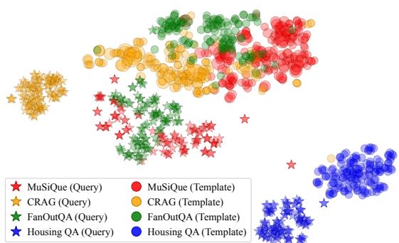 t-SNE plot showing dataset-specific clusters.