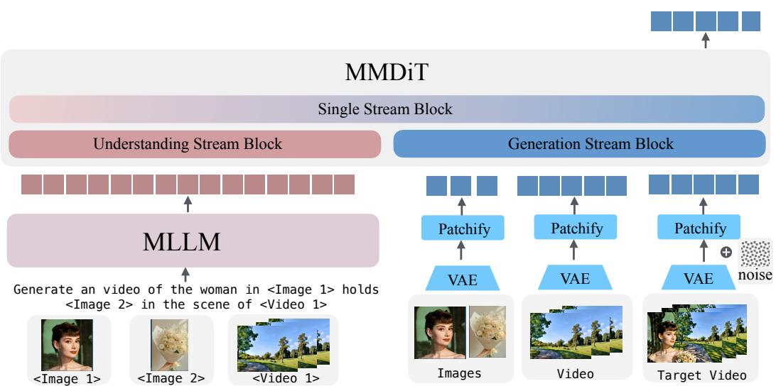 A diagram of the UniVideo architecture, showing the MLLM understanding stream and the MMDiT generation stream.