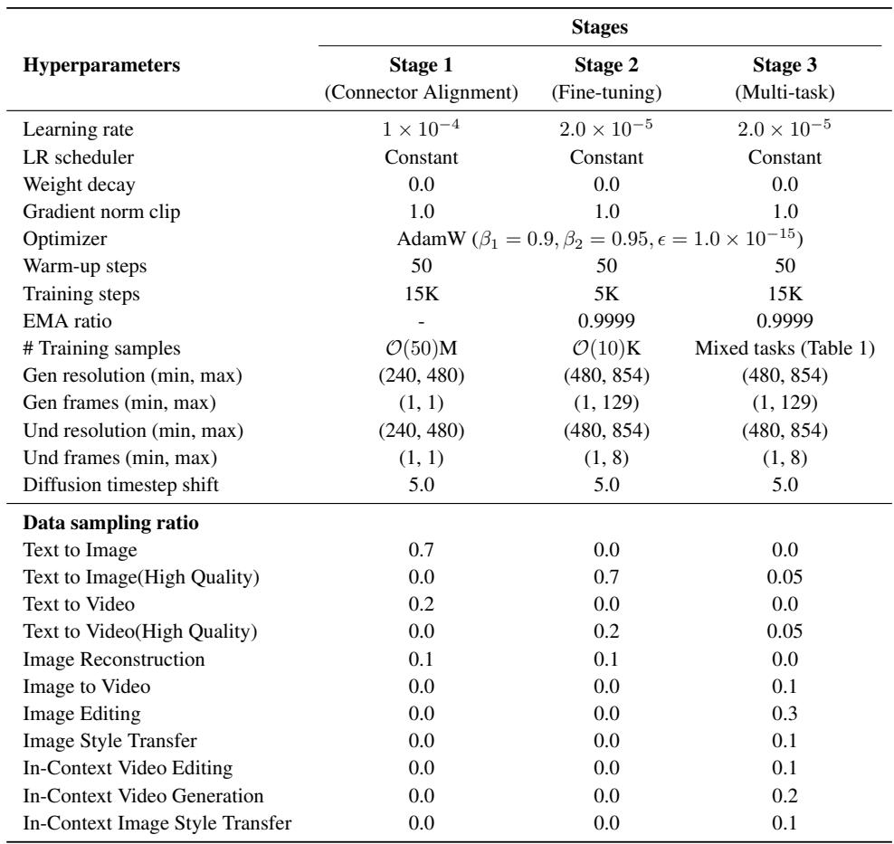 Training hyperparameters for each of the three training stages.