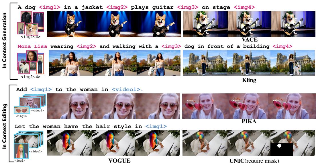 Qualitative examples comparing UniVideo with other models on in-context generation and editing tasks.