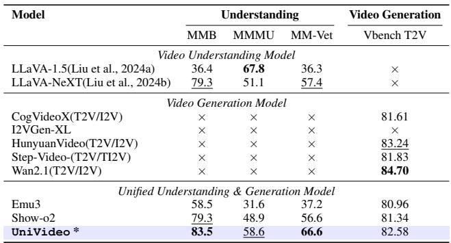 Quantitative comparison of UniVideo against other models on visual understanding and video generation benchmarks.