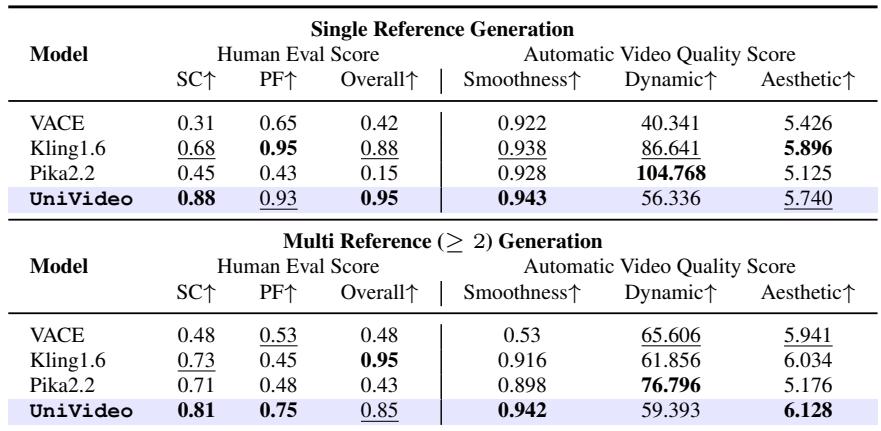 Quantitative results for in-context video generation, showing UniVideo outperforming other models, especially in subject consistency.