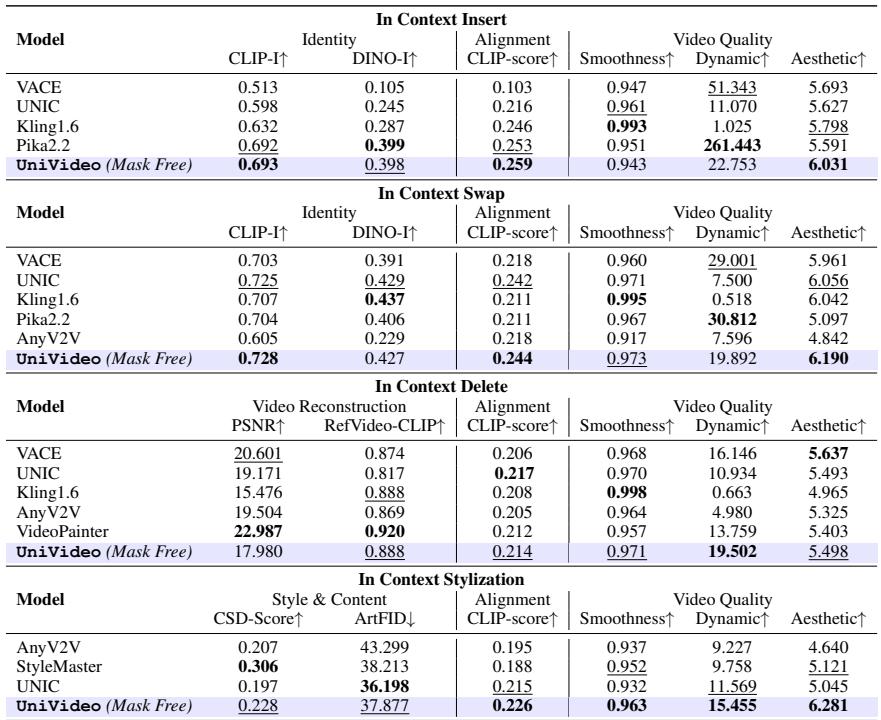 Quantitative results for in-context video editing. UniVideo is the only mask-free model and still achieves top-tier performance.