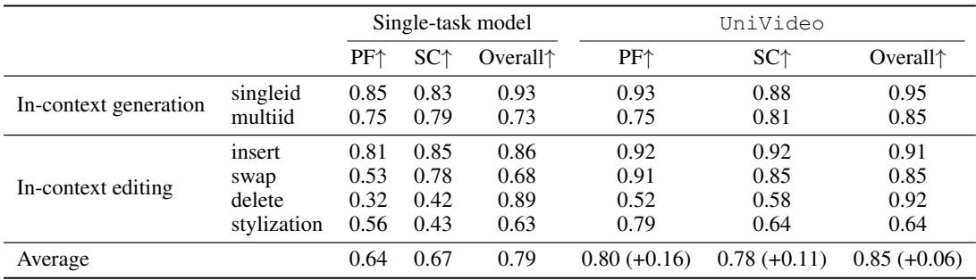 Ablation study results showing that multi-task learning improves performance over single-task models.